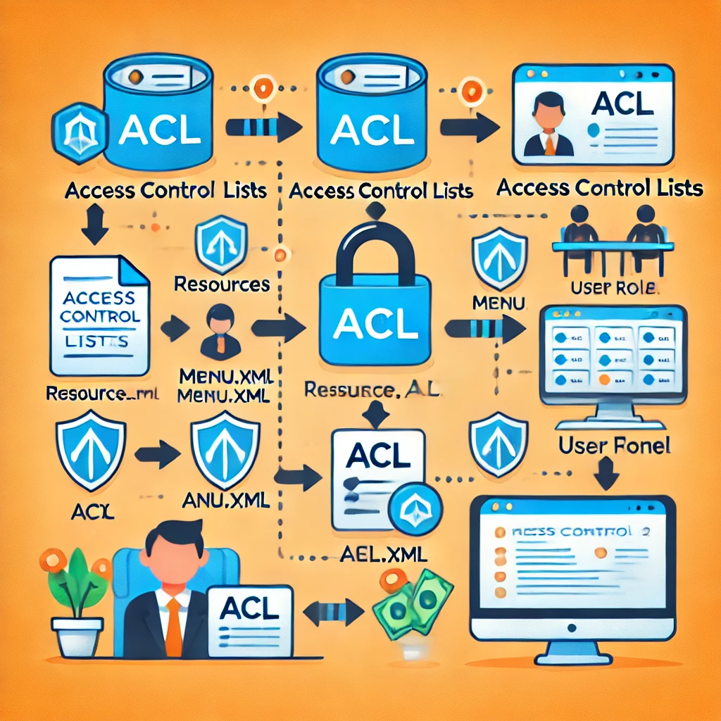 How to Add ACL (Access Control Lists ) in Magento 2: A Step-by-Step Guide